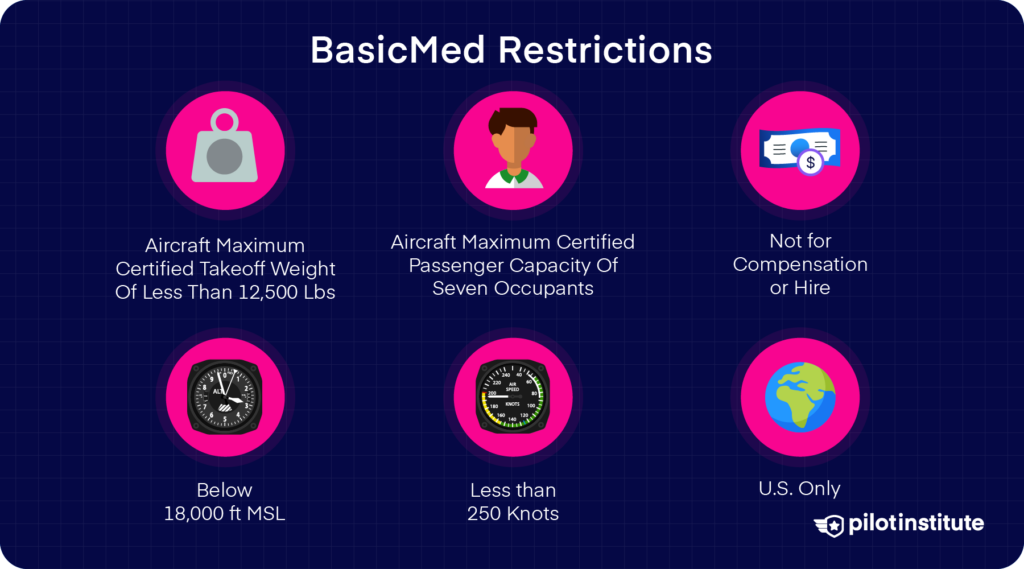 A diagram explaining the restrictions of BasicMed.