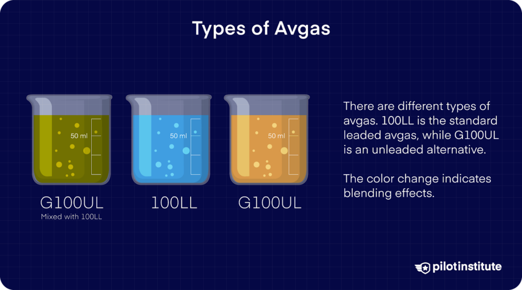 Three beakers showing 100LL avgas, G100UL avgas, and their blended color to illustrate mixing effects.