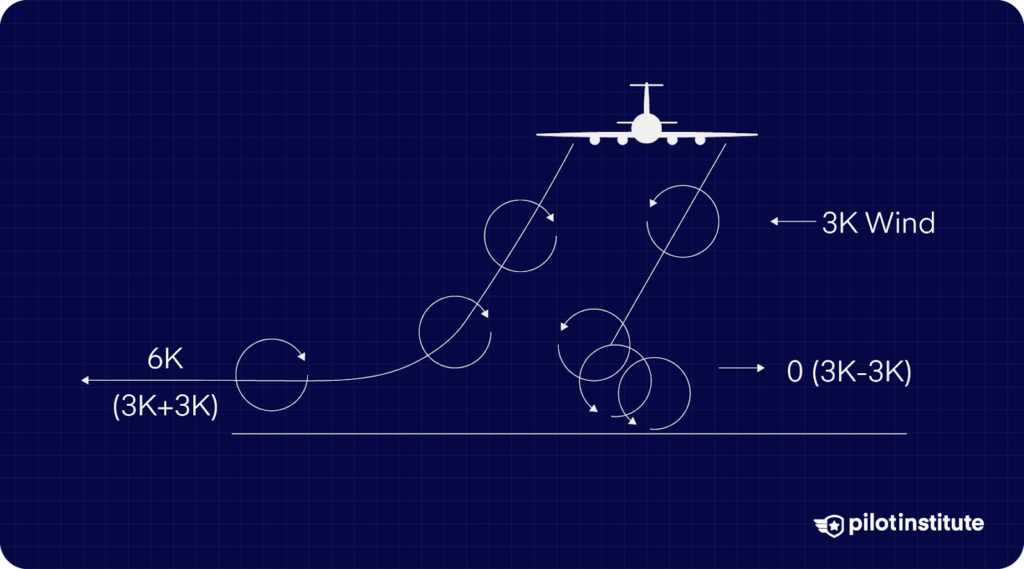 Diagram showing aircraft wake vortices drifting unevenly in a 3-knot crosswind, with downwind vortices displaced outward and upwind vortices compressed inward.