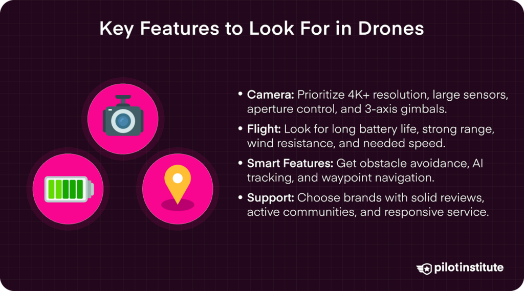Icons and text listing drone features including camera quality, flight performance, smart functions, and customer support.