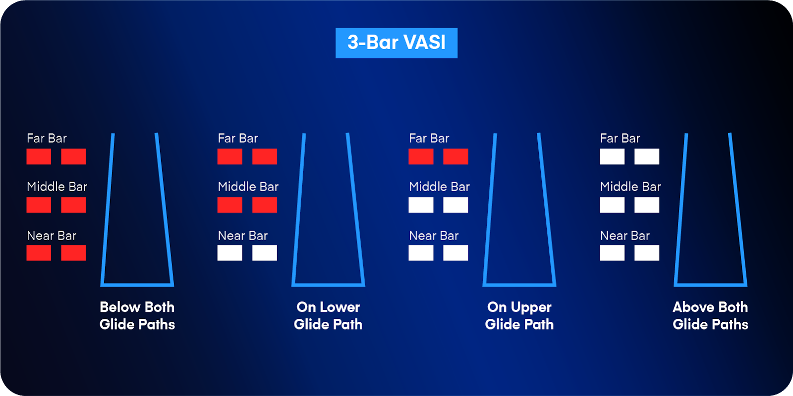 A diagram showing how a 3-bar VASI informs pilots of their glide path position.