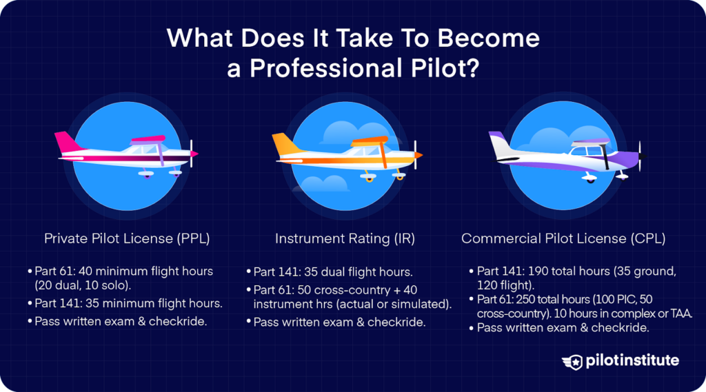 Infographic showing the flight hour requirements and checkride criteria for Private Pilot License (PPL), Instrument Rating (IR), and Commercial Pilot License (CPL) under FAA Part 61 and Part 141.